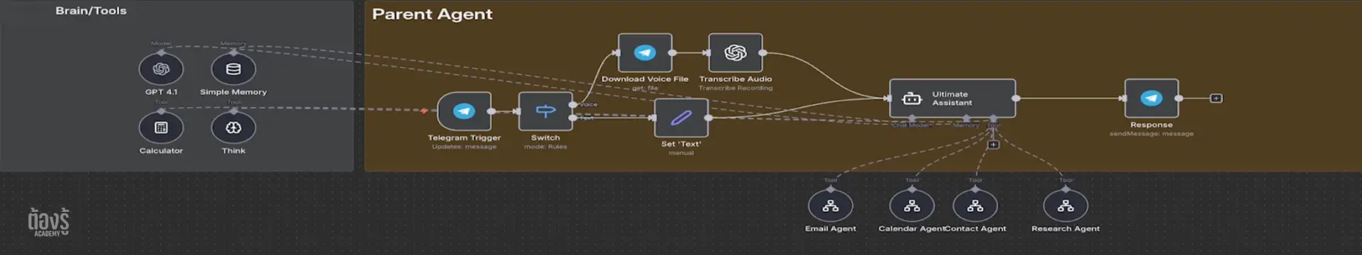 Diagram — ตัวอย่าง Workflow n8n ระบบ Automation ที่สร้างจากคอร์สนี้