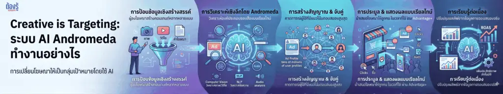 Infographic — Creative is Targeting ระบบ AI Andromeda ทำงานอย่างไร
