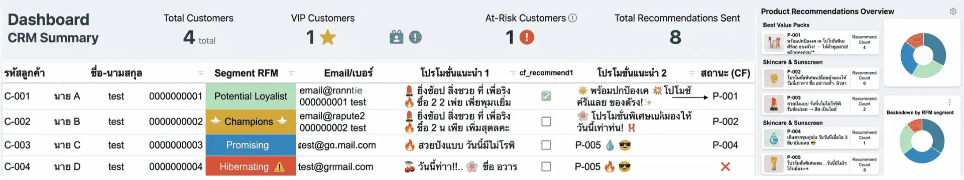 ตัวอย่าง Dashboard CRM เห็นกลุ่ม VIP / ลูกค้าเสี่ยงหาย / โปรแนะนำ